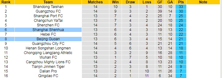 Nhận định, soi kèo Beijing Guoan vs Shanghai Shenhua, 19h30 ngày 15/8 - Ảnh 4