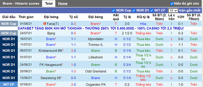 Nhận định, soi kèo Brann vs Sandefjord, 1h ngày 16/8 - Ảnh 1