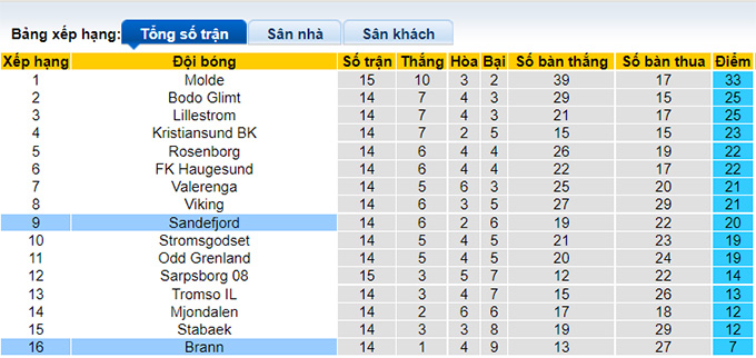 Nhận định, soi kèo Brann vs Sandefjord, 1h ngày 16/8 - Ảnh 4