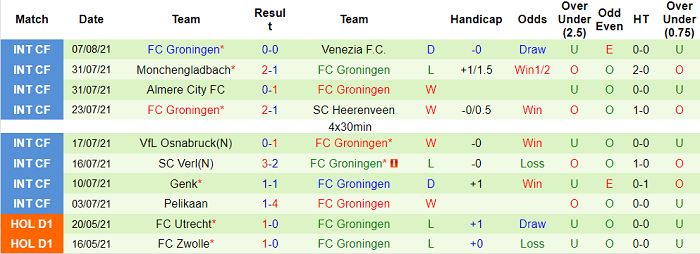 Nhận định, soi kèo Cambuur vs Groningen, 17h15 ngày 15/8 - Ảnh 2