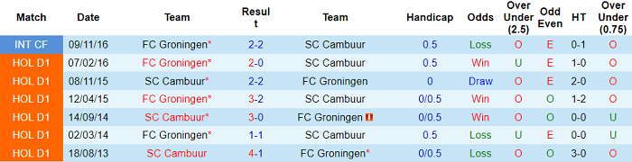 Nhận định, soi kèo Cambuur vs Groningen, 17h15 ngày 15/8 - Ảnh 3