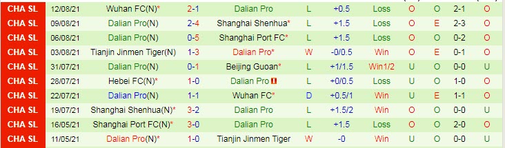 Nhận định, soi kèo Changchun YaTai vs Dalian Yifang, 15h30 ngày 15/8 - Ảnh 2