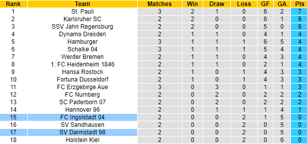 Nhận định, soi kèo Darmstadt vs Ingolstadt, 18h30 ngày 15/8 - Ảnh 5