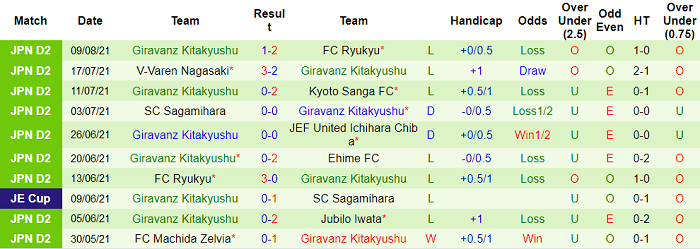 Nhận định, soi kèo Ehime vs Giravanz Kitakyushu, 17h ngày 15/8 - Ảnh 2