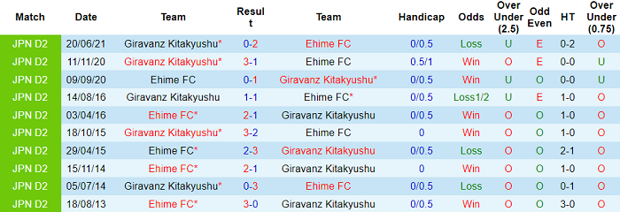 Nhận định, soi kèo Ehime vs Giravanz Kitakyushu, 17h ngày 15/8 - Ảnh 3
