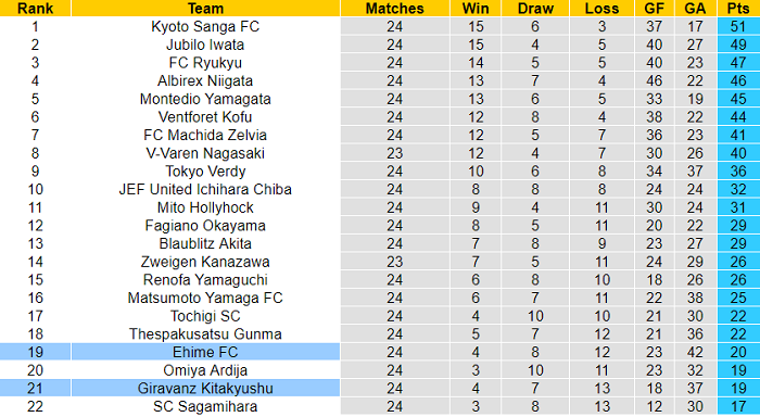 Nhận định, soi kèo Ehime vs Giravanz Kitakyushu, 17h ngày 15/8 - Ảnh 4