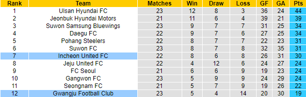 Nhận định, soi kèo Gwangju vs Incheon, 18h ngày 15/8 - Ảnh 4