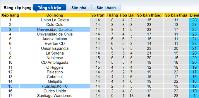 Nhận định, soi kèo Huachipato vs Universidad Catolica, 6h ngày 16/8 - Ảnh 4