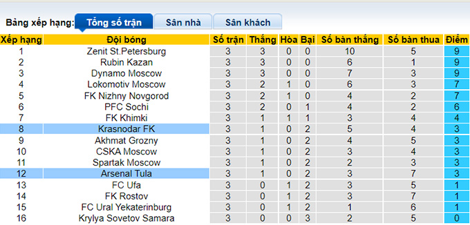 Nhận định, soi kèo Krasnodar vs Arsenal Tula, 0h ngày 16/8 - Ảnh 4