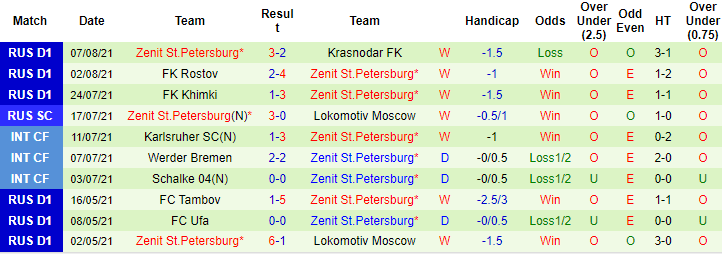 Nhận định, soi kèo Lokomotiv vs Zenit, 21h30 ngày 15/8 - Ảnh 2