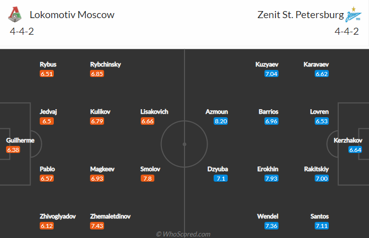 Nhận định, soi kèo Lokomotiv vs Zenit, 21h30 ngày 15/8 - Ảnh 4