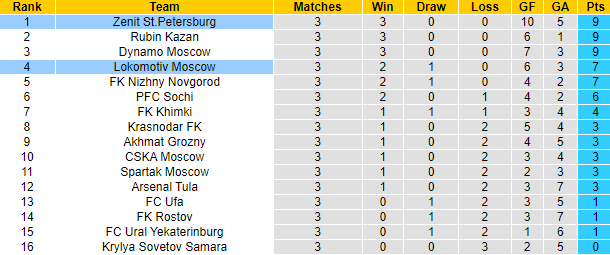 Nhận định, soi kèo Lokomotiv vs Zenit, 21h30 ngày 15/8 - Ảnh 5