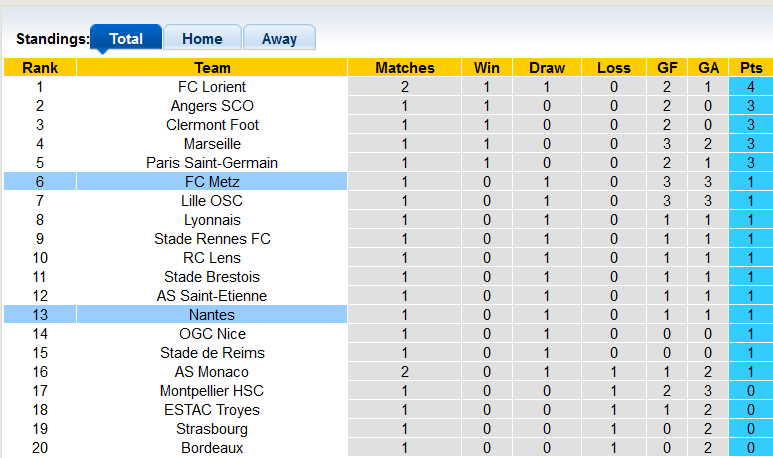 Nhận định, soi kèo Nantes vs Metz, 20h00 ngày 15/8 - Ảnh 4