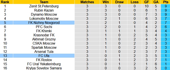 Nhận định, soi kèo Nizhny Novgorod vs FK Ufa, 21h30 ngày 14/8 - Ảnh 1