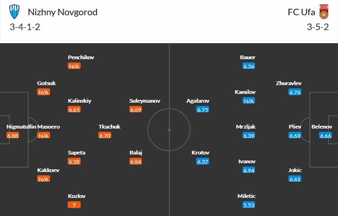Nhận định, soi kèo Nizhny Novgorod vs FK Ufa, 21h30 ngày 14/8 - Ảnh 2