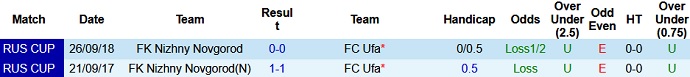 Nhận định, soi kèo Nizhny Novgorod vs FK Ufa, 21h30 ngày 14/8 - Ảnh 4
