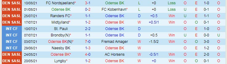 Nhận định, soi kèo Odense vs Silkeborg, 21h ngày 15/8 - Ảnh 1