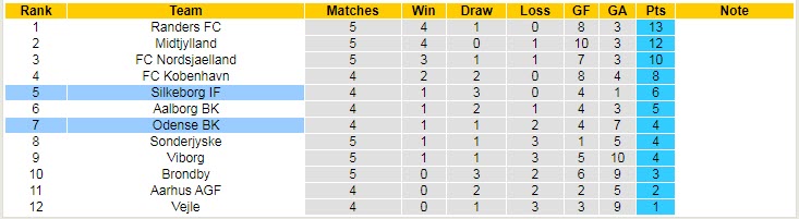 Nhận định, soi kèo Odense vs Silkeborg, 21h ngày 15/8 - Ảnh 4