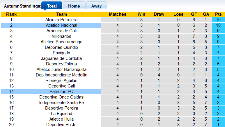 Nhận định, soi kèo Patriotas vs Atletico Nacional, 6h05 ngày 16/8 - Ảnh 4