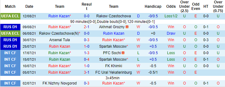 Nhận định, soi kèo Rubin Kazan vs Krylia, 21h30 ngày 15/8 - Ảnh 1