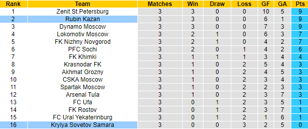 Nhận định, soi kèo Rubin Kazan vs Krylia, 21h30 ngày 15/8 - Ảnh 5