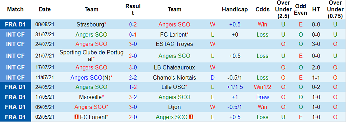 Phân tích kèo hiệp 1 Angers vs Lyon, 18h ngày 15/8 - Ảnh 1