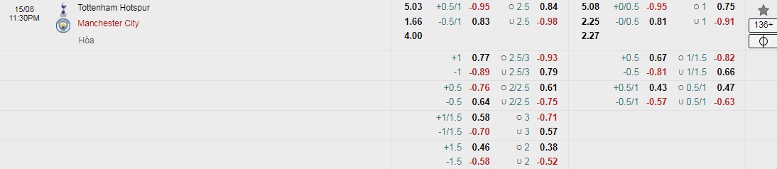 Tỷ lệ kèo nhà cái Tottenham vs Man City mới nhất, 22h30 ngày 15/8 - Ảnh 1