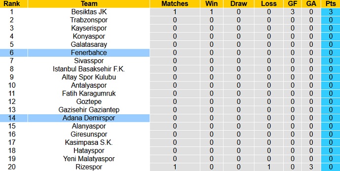 Nhận định, soi kèo Adana Demirspor vs Fenerbahçe, 1h45 ngày 16/8 - Ảnh 1