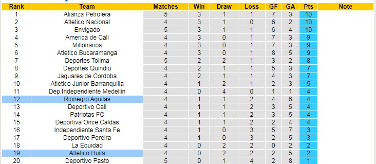 Nhận định, soi kèo Atlético Huila vs Rionegro Águilas, 5h10 ngày 17/8 - Ảnh 4