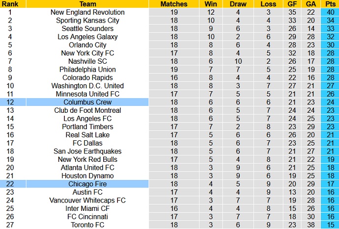 Nhận định, soi kèo Chicago Fire vs Columbus Crew, 5h00 ngày 16/8 - Ảnh 1