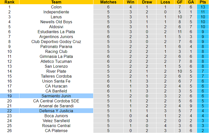 Nhận định, soi kèo Defensa y Justicia vs Sarmiento Junin, 6h15 ngày 17/8 - Ảnh 4