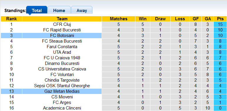 Nhận định, soi kèo Gaz Metan Medias vs Botosani, 22h30 ngày 16/8 - Ảnh 4