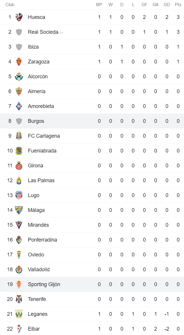 Nhận định, soi kèo Gijon vs Burgos, 22h ngày 15/8 - Ảnh 3