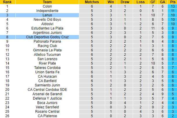 Nhận định, soi kèo Lanus vs Godoy Cruz, 6h15 ngày 17/8 - Ảnh 4