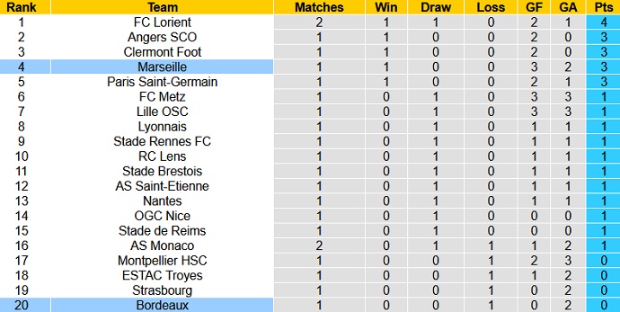Nhận định, soi kèo Marseille vs Bordeaux, 1h45 ngày 16/8 - Ảnh 1