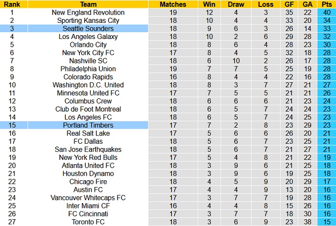 Nhận định, soi kèo Portland Timbers vs Seattle Sounders, 9h00 ngày 16/8 - Ảnh 1