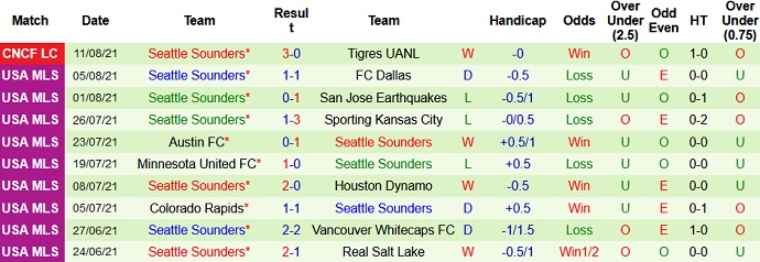 Nhận định, soi kèo Portland Timbers vs Seattle Sounders, 9h00 ngày 16/8 - Ảnh 5