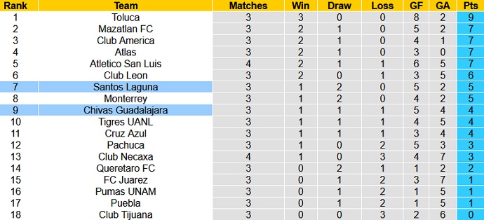 Nhận định, soi kèo Santos Laguna vs Guadalajara, 7h06 ngày 16/8 - Ảnh 1
