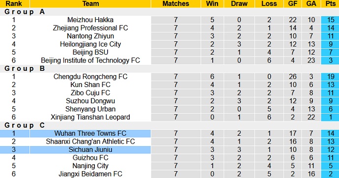 Nhận định, soi kèo Sichuan Jiuniu vs Wuhan Three Towns, 19h00 ngày 16/8 - Ảnh 1