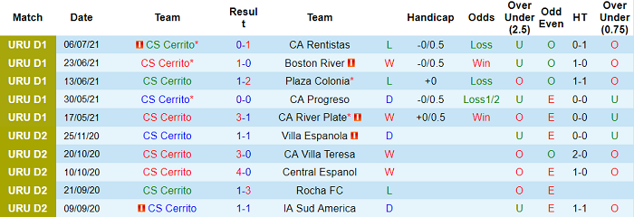 Nhận định, soi kèo Sportivo Cerrito vs Deportivo Maldonado, 5h ngày 17/8 - Ảnh 1