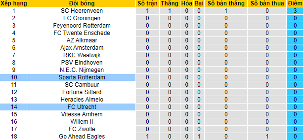 Nhận định, soi kèo Utrecht vs Sparta Rotterdam, 19h30 ngày 15/8 - Ảnh 4