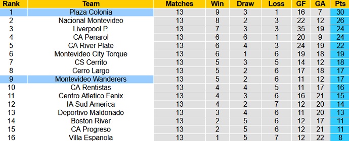 Nhận định, soi kèo Wanderers FC vs Plaza Colonia, 6h30 ngày 16/8 - Ảnh 1