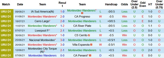 Nhận định, soi kèo Wanderers FC vs Plaza Colonia, 6h30 ngày 16/8 - Ảnh 2