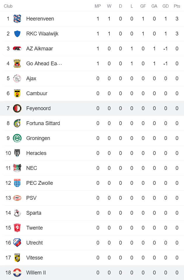 Nhận định, soi kèo Willem vs Feyenoord, 21h45 ngày 15/8 - Ảnh 4