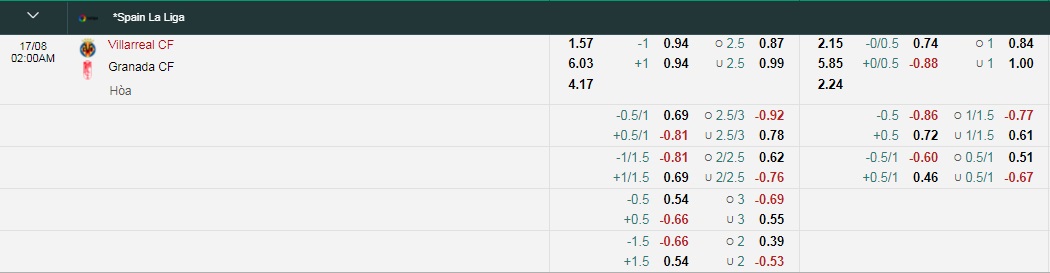 Tỷ lệ kèo nhà cái Villarreal vs Granada mới nhất, 1h ngày 17/8 - Ảnh 1
