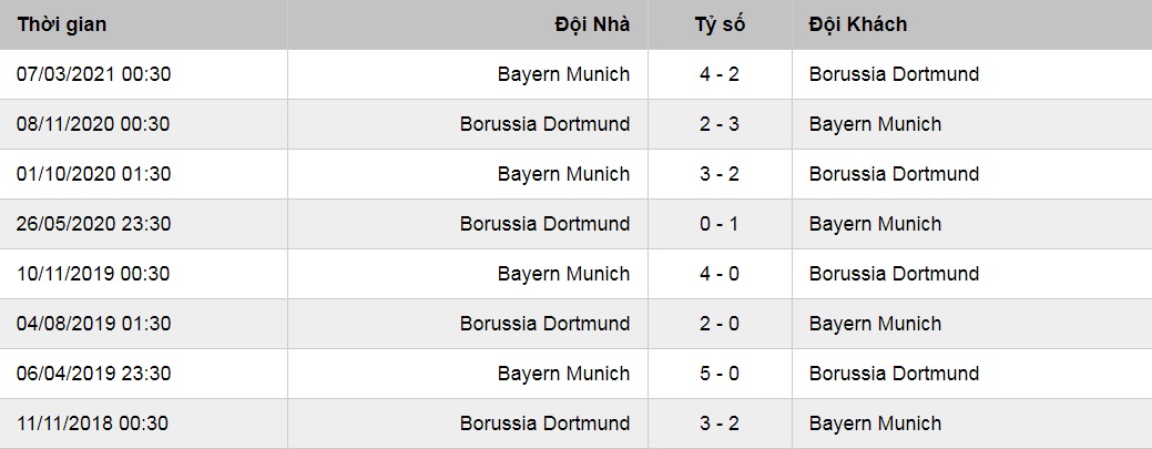 Lịch sử đối đầu Dortmund vs Bayern Munich, 1h30 ngày 18/8 - Ảnh 1