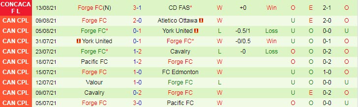 Nhận định, soi kèo CD FAS vs Forge, 9h15 ngày 18/8 - Ảnh 2
