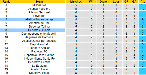 Nhận định, soi kèo Deportes Quindio vs Bucaramanga, 8h ngày 18/8 - Ảnh 4
