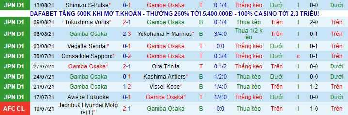Nhận định, soi kèo Gamba Osaka vs Matsumoto Yamaga, 17h ngày 18/8 - Ảnh 2