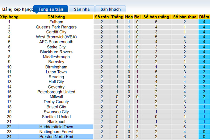 Nhận định, soi kèo Huddersfield vs Preston, 1h45 ngày 18/8 - Ảnh 4